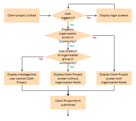 Claim project process flow